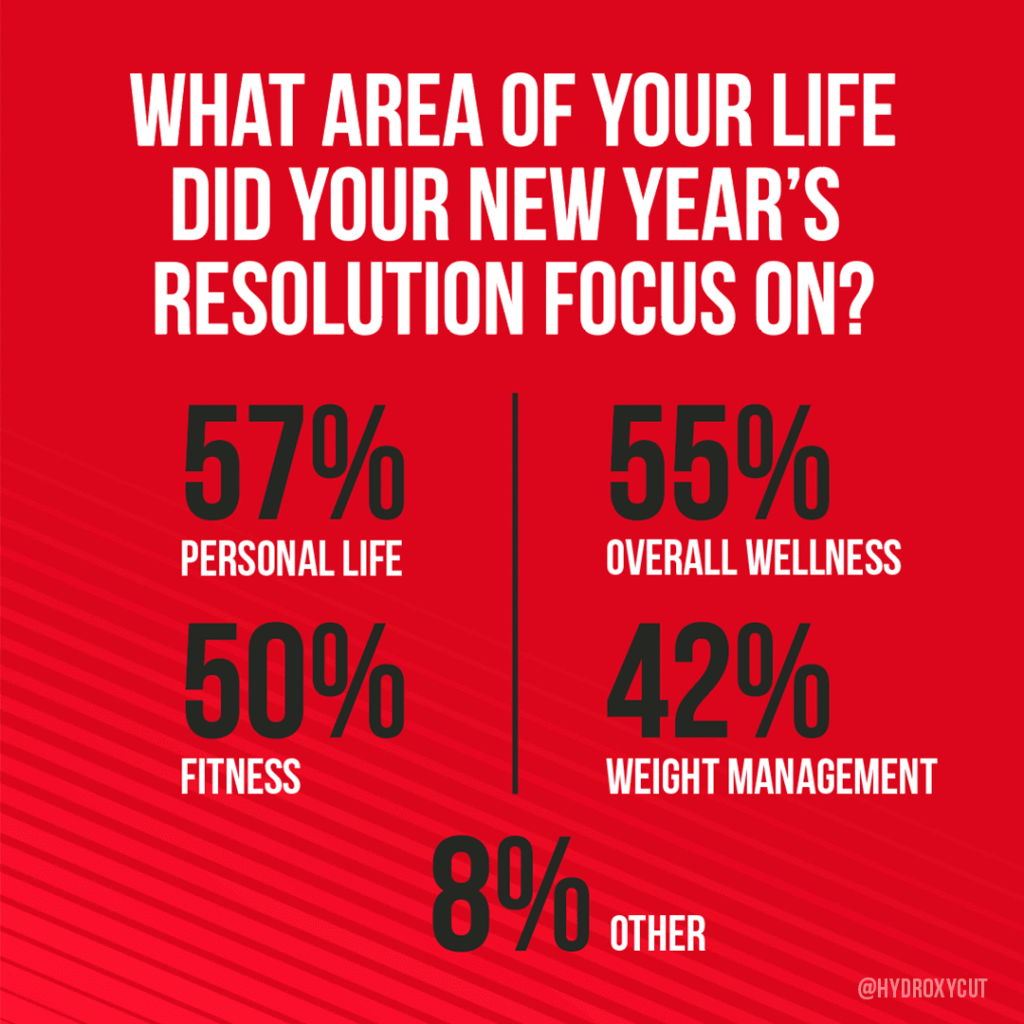 What area of your life did your new year's resolution focus on?